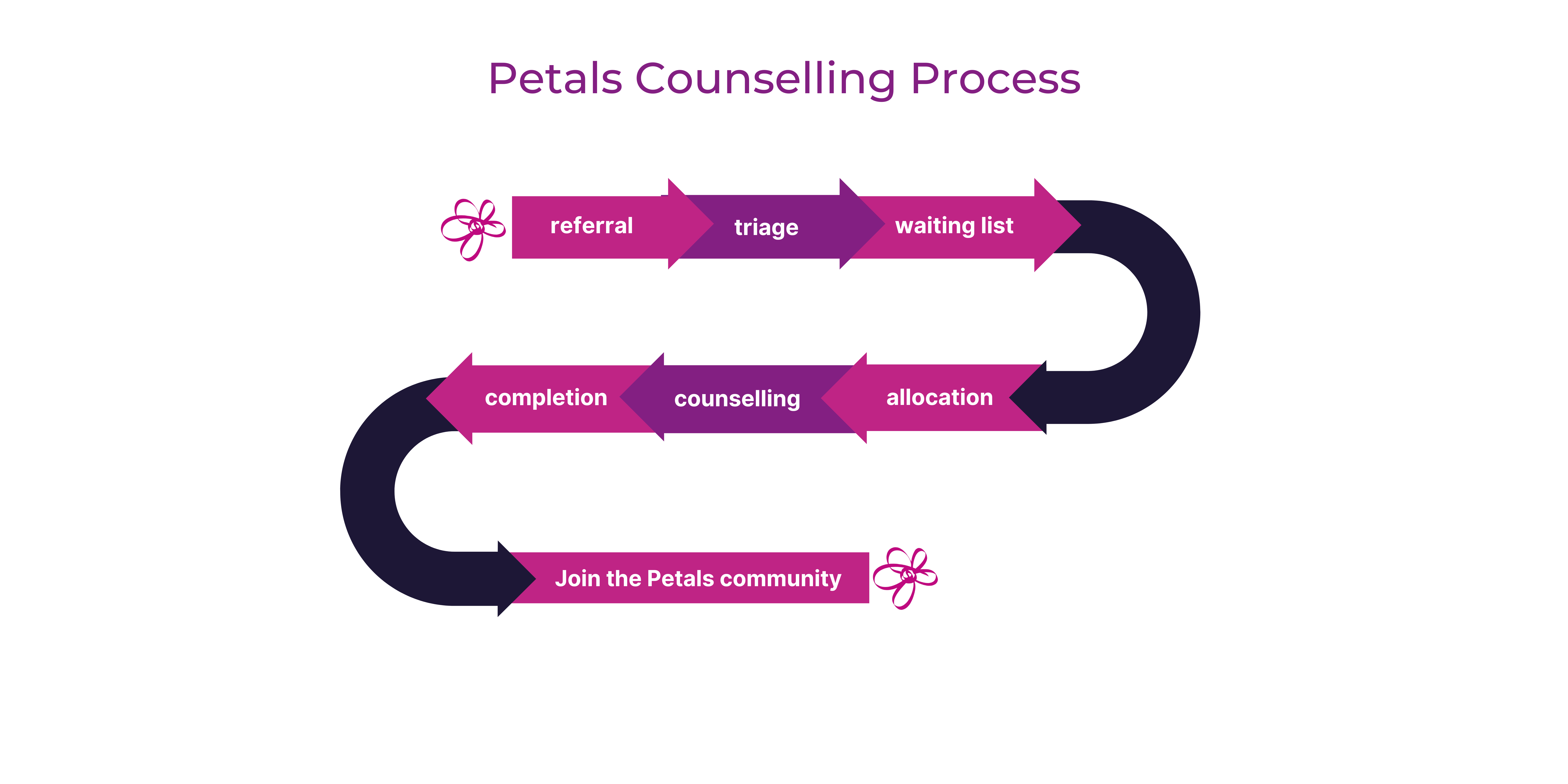 Referral - counselling process (1)